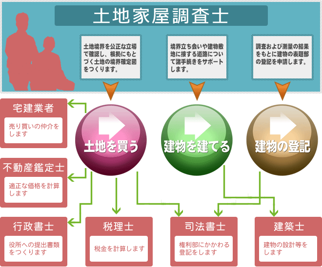 土地家屋調査士って？｜東京都の土地家屋調査士事務所 早川政人事務所では、土地登記、建物登記、測量業務を実施しております。